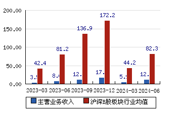 机构投资评级更多最近60天内有0个研究报告发布凤凰b股(sh900916)评级