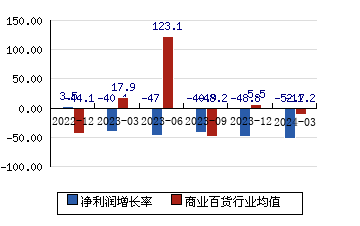 深圳華強000062 凈利潤增長率