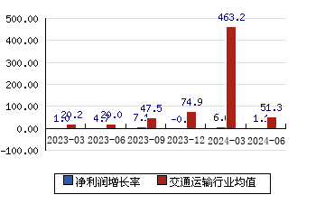 珠海港000507 凈利潤增長率