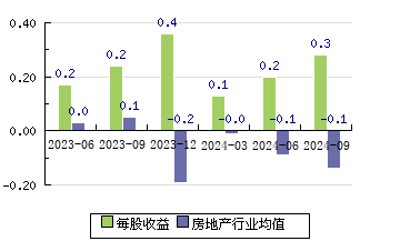 万泽股份000534 每股收益