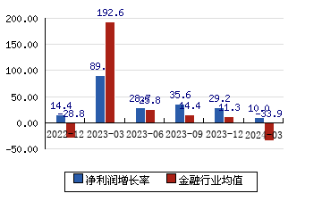 陕国投A000563 净利润增长率