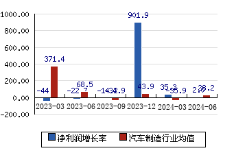 威孚高科000581 凈利潤增長率