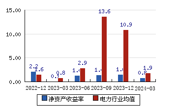 湖南发展 927(187%)