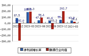 燕京啤酒000729 净利润增长率