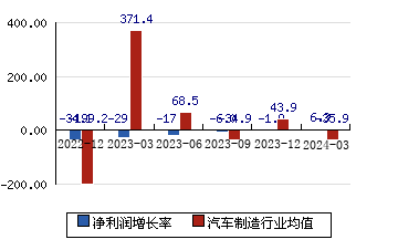漳州发展000753 净利润增长率