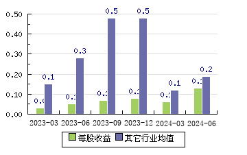 英洛华000795 每股收益