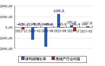中国武夷000797 净利润增长率