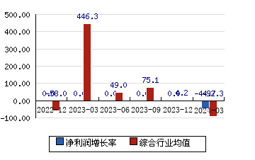 中信国安000839 净利润增长率