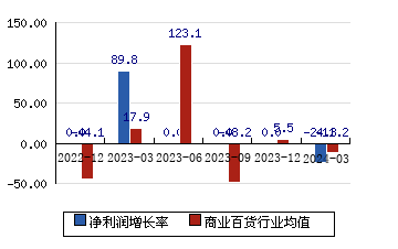 華聯股份000882 凈利潤增長率