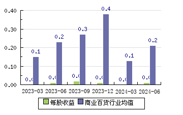 華聯股份000882 每股收益