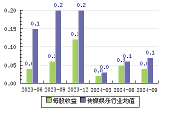 電廣傳媒000917 每股收益