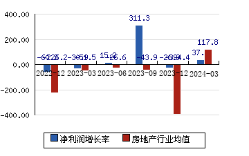 福星股份000926 净利润增长率