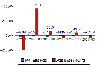 中国铁物000927 净利润增长率