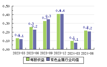 東方鉭業000962 每股收益