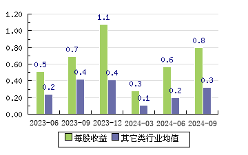 盛航股份001205 每股收益