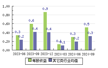 魅视科技001229 每股收益