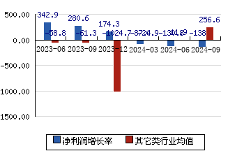 欧晶科技001269 净利润增长率