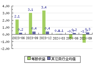 欧晶科技001269 每股收益