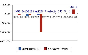 粤海饲料001313 净利润增长率