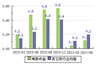 翔騰新材001373 每股收益