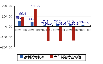 中航機電002013 凈利潤增長率