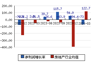 世荣兆业002016 净利润增长率