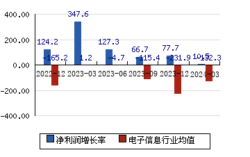 东信和平002017 净利润增长率