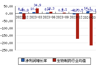 京新药业002020 净利润增长率