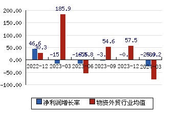 江苏国泰002091 净利润增长率