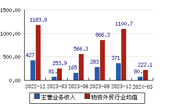 江蘇國泰(002091)主營業務收入