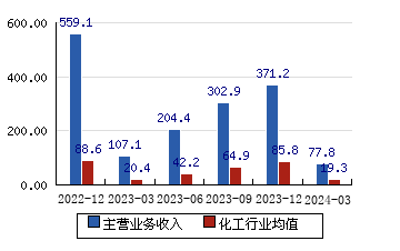 中泰化學(002092)主營業務收入