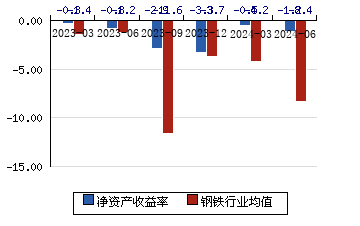 三钢闽光 359(912%)