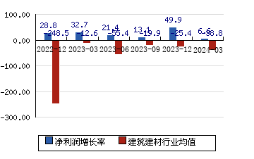 中国海诚002116 净利润增长率