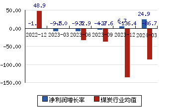 露天煤业002128 净利润增长率