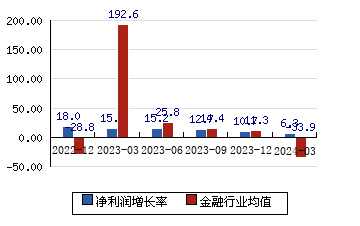 宁波银行002142 净利润增长率