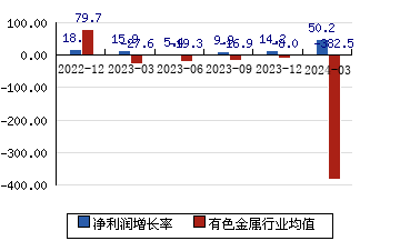 湖南黃金002155 凈利潤增長率