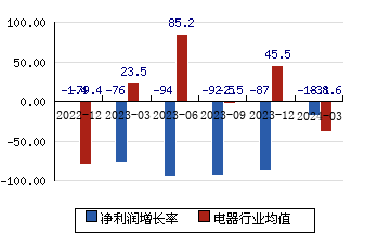 宁波东力002164 净利润增长率