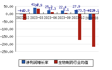 桂林三金002275 净利润增长率
