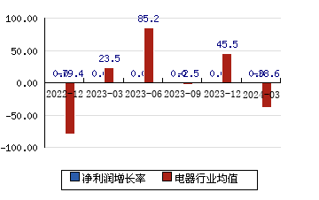 中利集团002309 净利润增长率