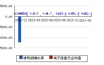 日海智能002313 净利润增长率
