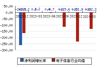 汉王科技002362 净利润增长率