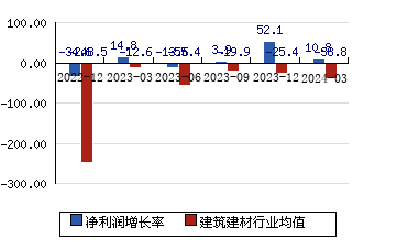 北京利尔002392 净利润增长率
