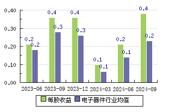 和而泰002402 每股收益