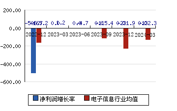 四維圖新002405 凈利潤增長率