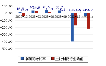 贵州百灵002424 净利润增长率