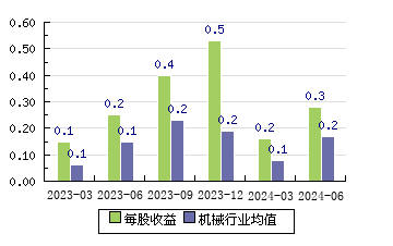 江蘇神通002438 每股收益