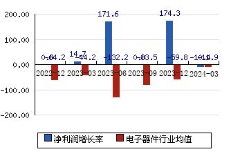 协鑫集成002506 净利润增长率