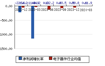 中京电子002579 净利润增长率