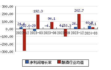 青青稞酒002646 净利润增长率