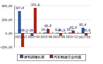京威股份002662 净利润增长率